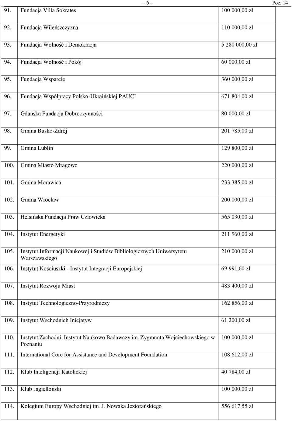 Gmina Lublin 129 800,00 zł 100. Gmina Miasto Mrągowo 220 000,00 zł 101. Gmina Morawica 233 385,00 zł 102. Gmina Wrocław 200 000,00 zł 103. Helsińska Fundacja Praw Człowieka 565 030,00 zł 104.