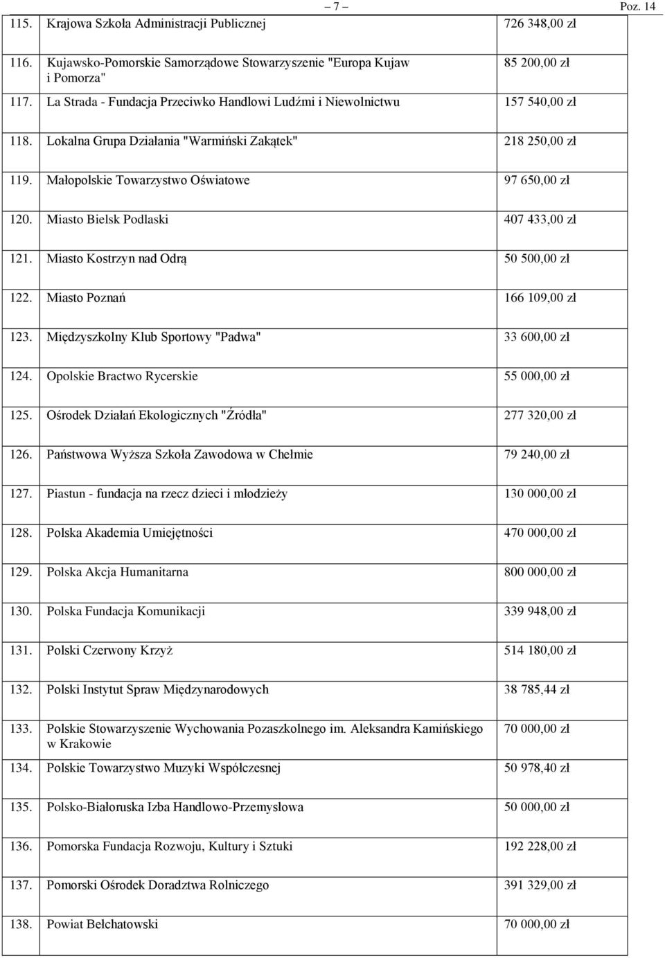 Miasto Bielsk Podlaski 407 433,00 zł 121. Miasto Kostrzyn nad Odrą 50 500,00 zł 122. Miasto Poznań 166 109,00 zł 123. Międzyszkolny Klub Sportowy "Padwa" 33 600,00 zł 124.