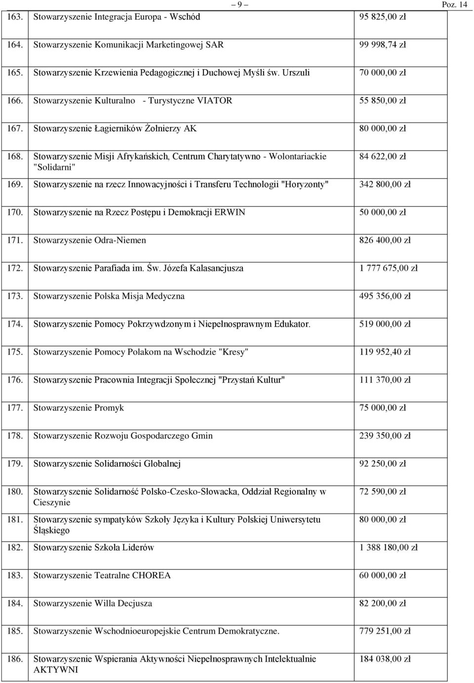 Stowarzyszenie Misji Afrykańskich, Centrum Charytatywno - Wolontariackie "Solidarni" 84 622,00 zł 169. Stowarzyszenie na rzecz Innowacyjności i Transferu Technologii "Horyzonty" 342 800,00 zł 170.