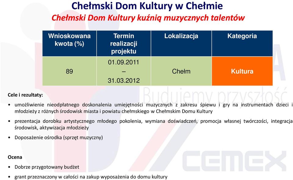 2012 Cele i rezultaty: umożliwienie nieodpłatnego doskonalenia umiejętności muzycznych z zakresu śpiewu i gry na instrumentach dzieci i młodzieży z różnych środowisk