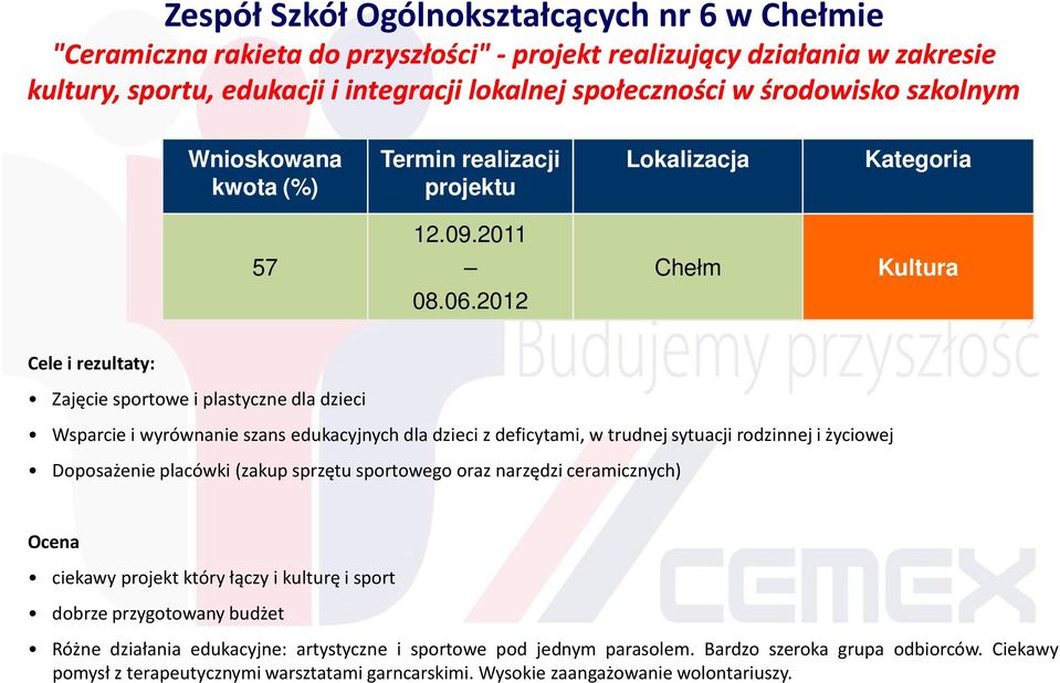 2012 Chełm Kultura Cele i rezultaty: Zajęcie sportowe i plastyczne dla dzieci Wsparcie i wyrównanie szans edukacyjnych dla dzieci z deficytami, w trudnej sytuacji rodzinnej i życiowej Doposażenie