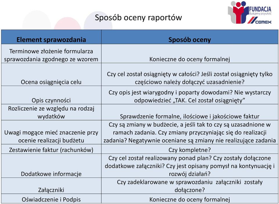 całości? Jeśli został osiągnięty tylko częściowo należy dołączyć uzasadnienie? Czy opis jestwiarygodny i poparty dowodami? Nie wystarczy odpowiedzieć TAK.