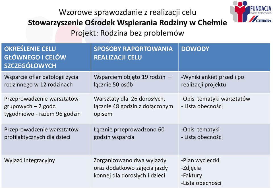 tygodniowo - razem 96 godzin Przeprowadzenie warsztatów profilaktycznych dla dzieci SPOSOBYRAPORTOWANIA REALIZACJI CELU Wsparciem objęto 19 rodzin łącznie 50 osób Warsztatydla 26 dorosłych, łącznie