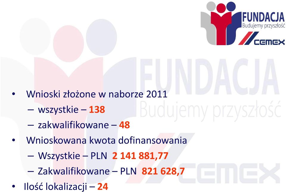 dofinansowania Wszystkie PLN 2141881,77