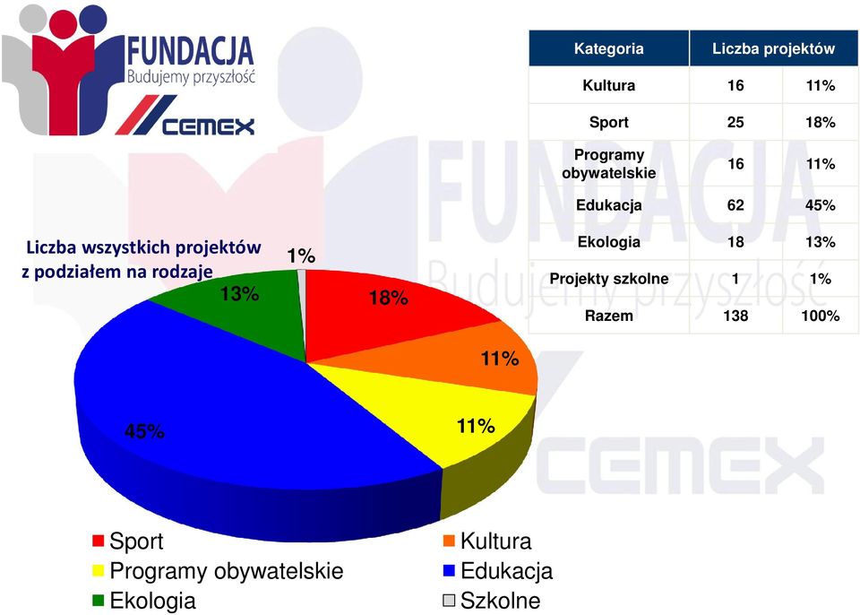 podziałem na rodzaje 13% 1% 18% Ekologia 18 13% Projekty szkolne 1 1%