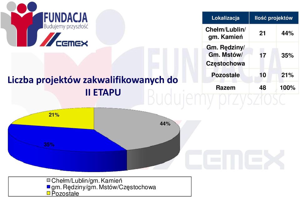 projektów zakwalifikowanych do II ETAPU Pozostałe 10 21% Razem