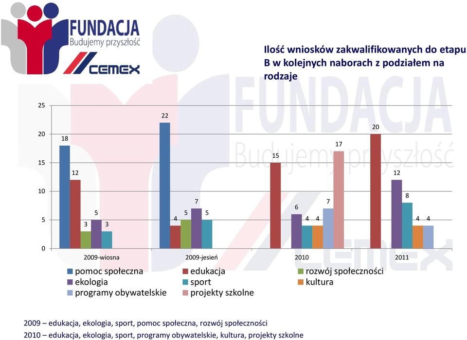 społeczności ekologia sport kultura programy obywatelskie projekty szkolne 2009 edukacja, ekologia, sport,