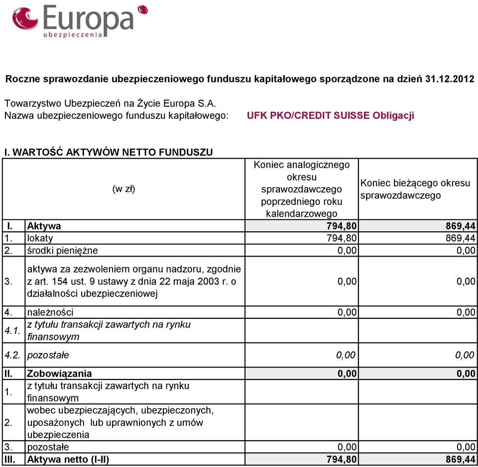 o działalności ubezpieczeniowej 0,00 0,00 4. należności 0,00 0,00 4. z tytułu transakcji zawartych na rynku finansowym 4.2. pozostałe 0,00 0,00 II.