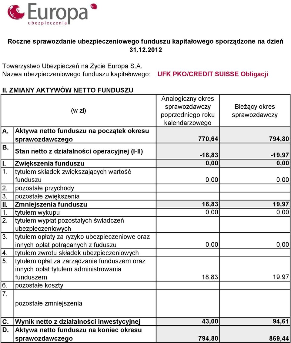 pozostałe zwiększenia II. Zmniejszenia funduszu 18,83 19,97 tytułem wykupu 0,00 0,00 2. tytułem wypłat pozostałych świadczeń ubezpieczeniowych 3.