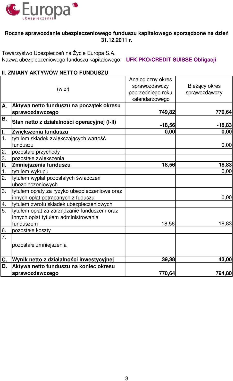 Zmniejszenia funduszu 18,56 18,83 tytułem wykupu 0,00 2. tytułem wypłat pozostałych świadczeń ubezpieczeniowych 3.