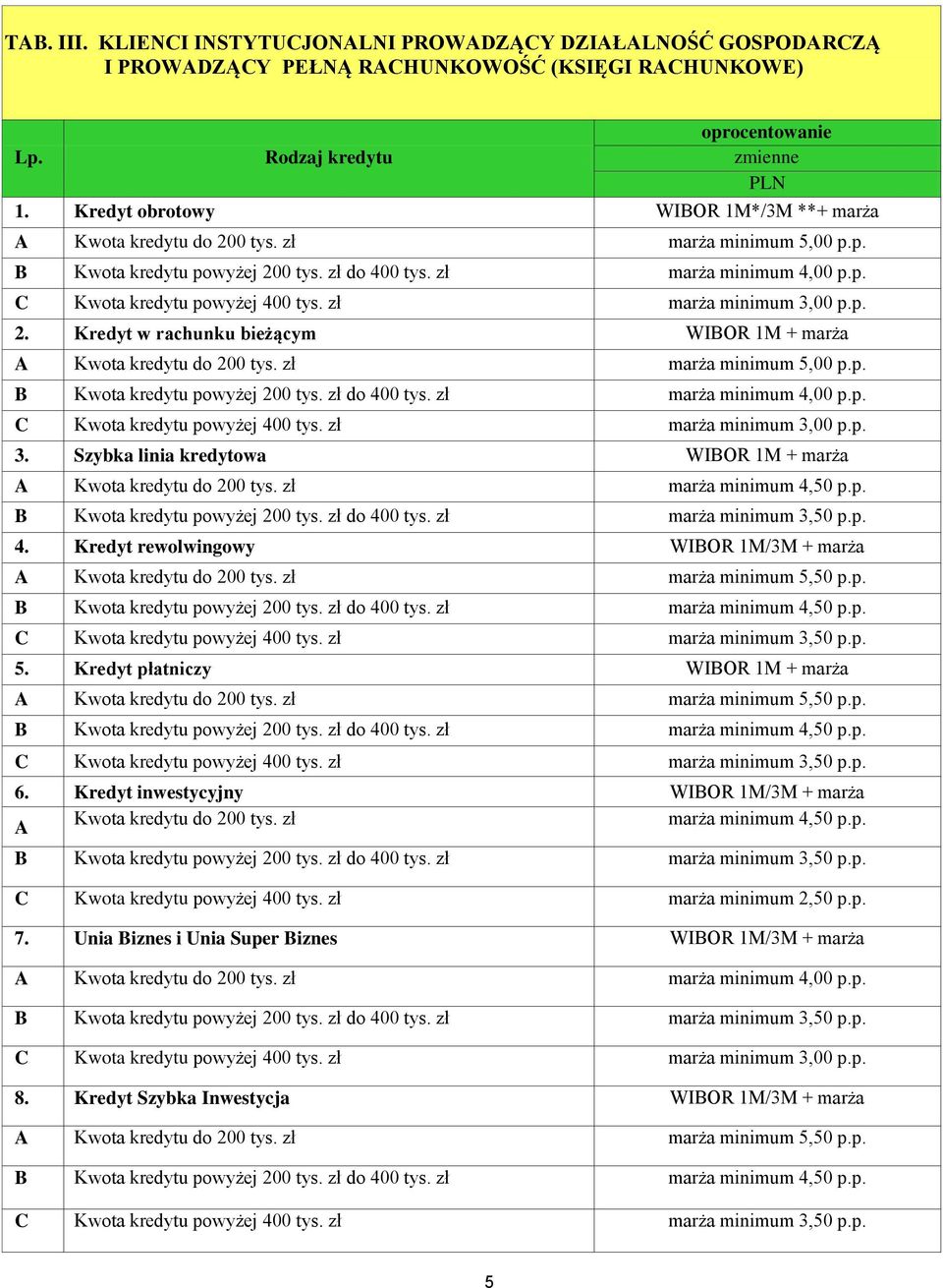 zł marża minimum 3,00 p.p. 2. Kredyt w rachunku bieżącym WIBOR 1M + marża A Kwota kredytu do 200 tys. zł marża minimum 5,00 p.p. B Kwota kredytu powyżej 200 tys. zł do 400 tys.