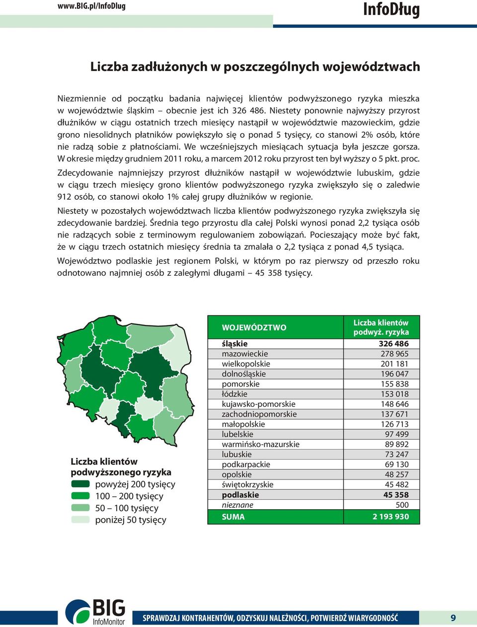 Niestety ponownie najwyższy przyrost dłużników w ciągu ostatnich trzech miesięcy nastąpił w województwie mazowieckim, gdzie grono niesolidnych płatników powiększyło się o ponad 5 tysięcy, co stanowi