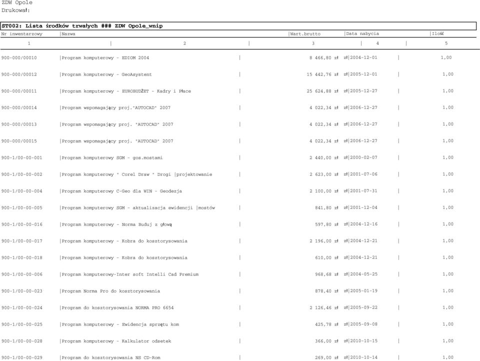 Program komputerowy - EUROBUDŻET - Kadry i Płace 25 624,88 zł zł 2005-12-27 900-000/00014 Program wspomagający proj."autocad" 2007 4 022,34 zł zł 2006-12-27 900-000/00013 Program wspomagający proj.