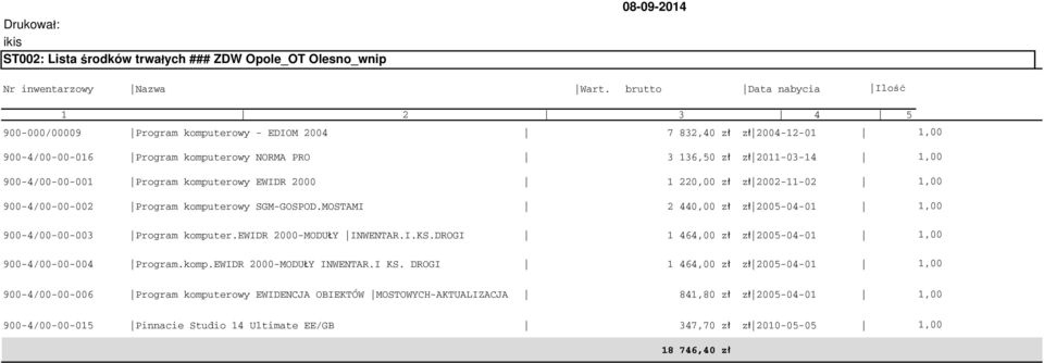 Program komputerowy EWIDR 2000 1 220,00 zł zł 2002-11-02 900-4/00-00-002 Program komputerowy SGM-GOSPOD.MOSTAMI 2 440,00 zł zł 2005-04-01 900-4/00-00-003 Program komputer.ewidr 2000-MODUŁY INWENTAR.I.KS.