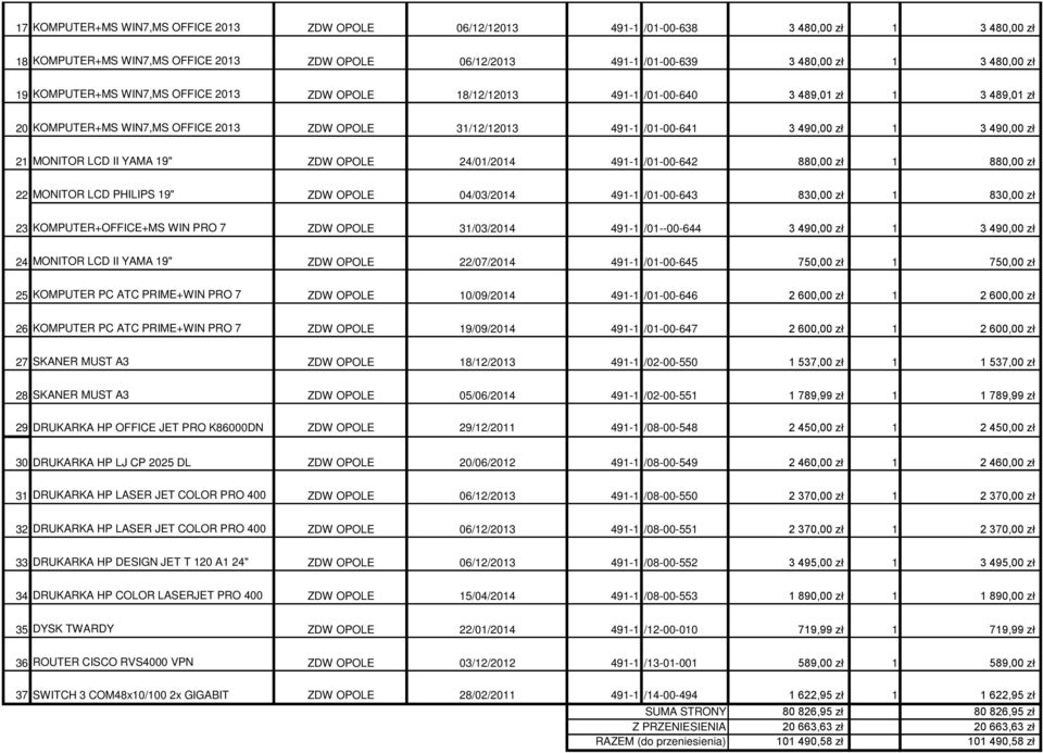 490,00 zł 21 MONITOR LCD II YAMA 19" ZDW OPOLE 24/01/2014 491-1 /01-00-642 880,00 zł 1 880,00 zł 22 MONITOR LCD PHILIPS 19" ZDW OPOLE 04/03/2014 491-1 /01-00-643 830,00 zł 1 830,00 zł 23