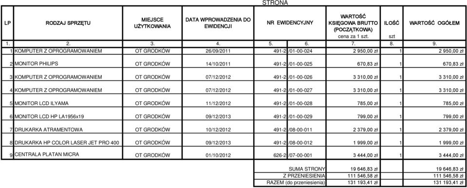 OPROGRAMOWANIEM OT GRODKÓW 07/12/2012 491-2 /01-00-026 3 310,00 zł 1 3 310,00 zł 4 KOMPUTER Z OPROGRAMOWANIEM OT GRODKÓW 07/12/2012 491-2 /01-00-027 3 310,00 zł 1 3 310,00 zł 5 MONITOR LCD ILYAMA OT