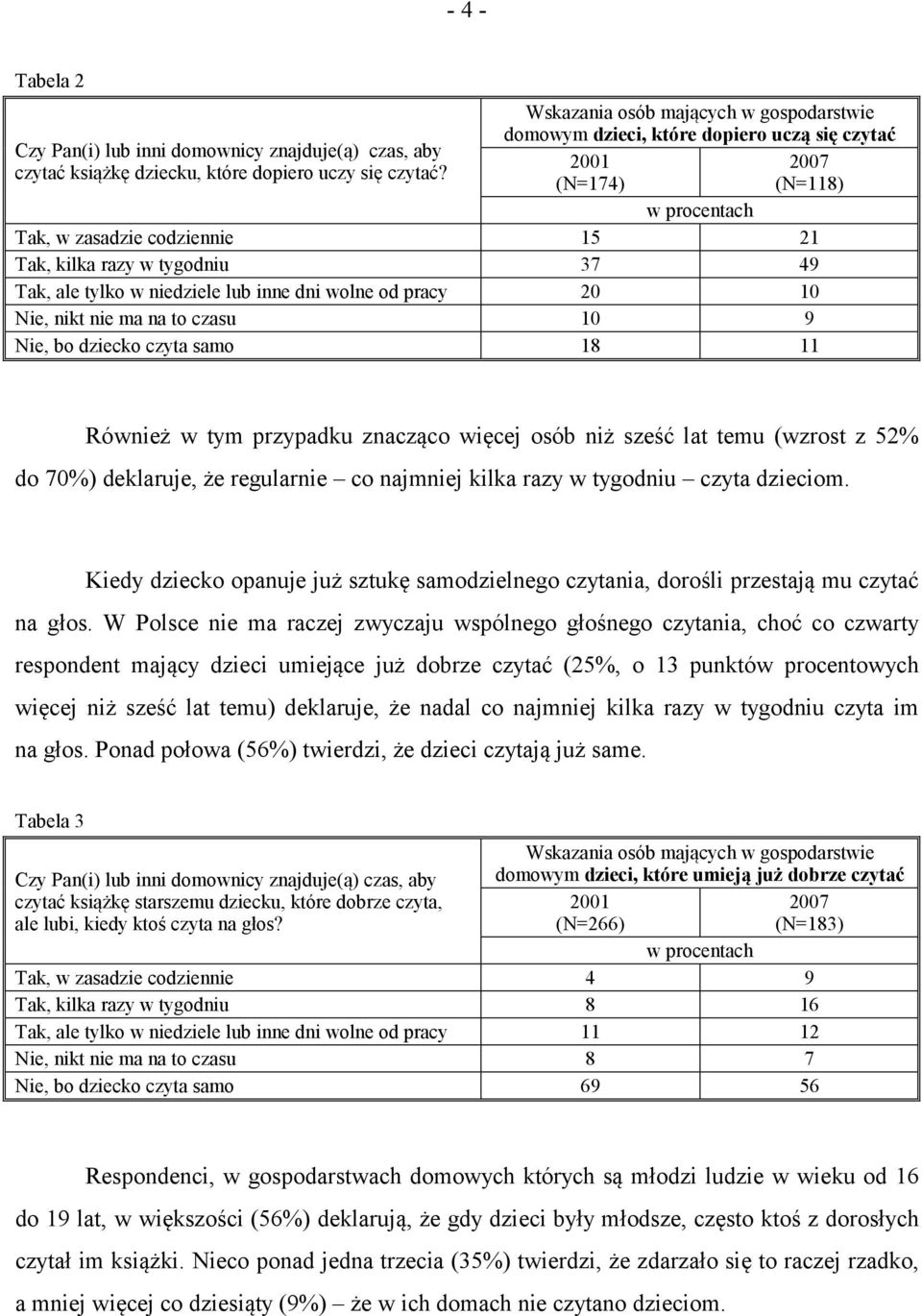 tylko w niedziele lub inne dni wolne od pracy 20 10 Nie, nikt nie ma na to czasu 10 9 Nie, bo dziecko czyta samo 18 11 Również w tym przypadku znacząco więcej osób niż sześć lat temu (wzrost z 52% do