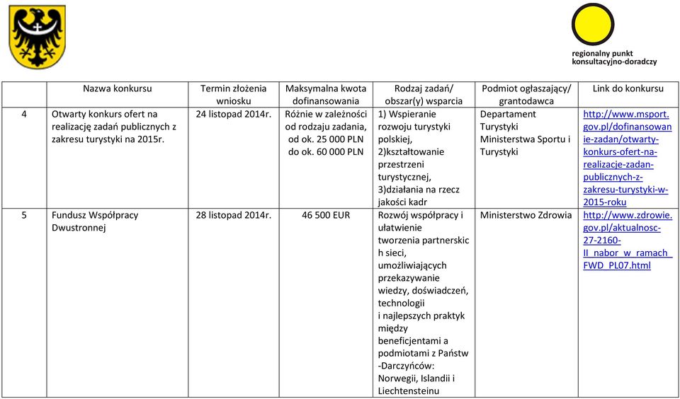 60 000 PLN 2)kształtowanie przestrzeni turystycznej, 3)działania na rzecz jakości kadr 28 listopad 2014r.