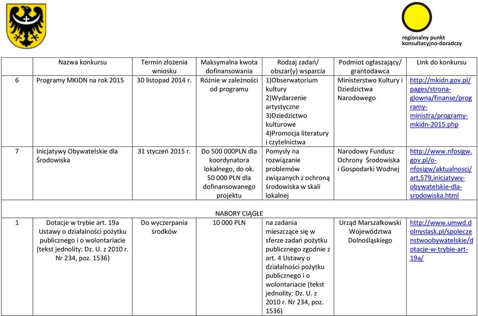 ochroną środowiska w skali lokalnej Ministerstwo Kultury i Dziedzictwa Narodowego Narodowy Fundusz Ochrony Środowiska i Gospodarki Wodnej http://mkidn.gov.