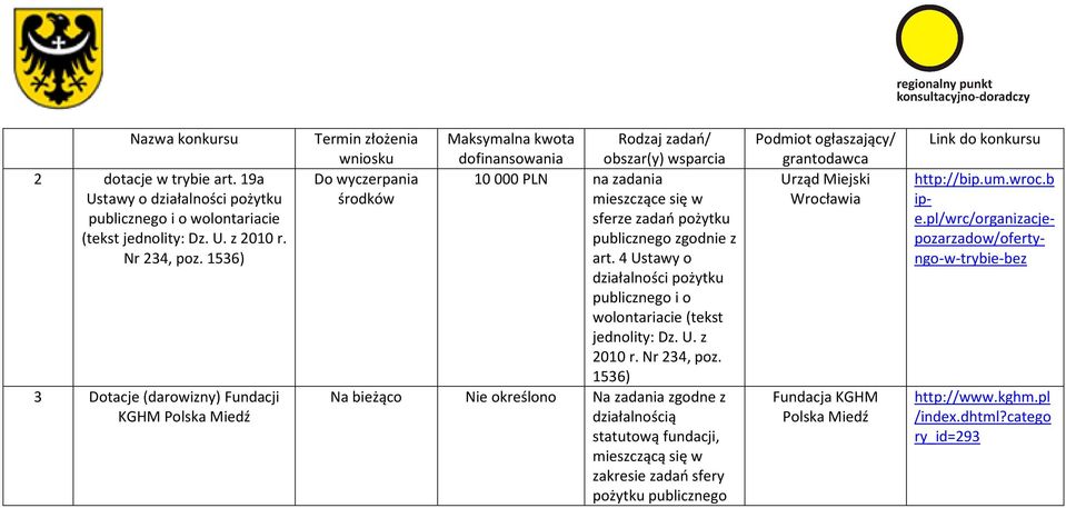 4 Ustawy o działalności pożytku publicznego i o wolontariacie (tekst jednolity: Dz. U. z 2010 r. Nr 234, poz.