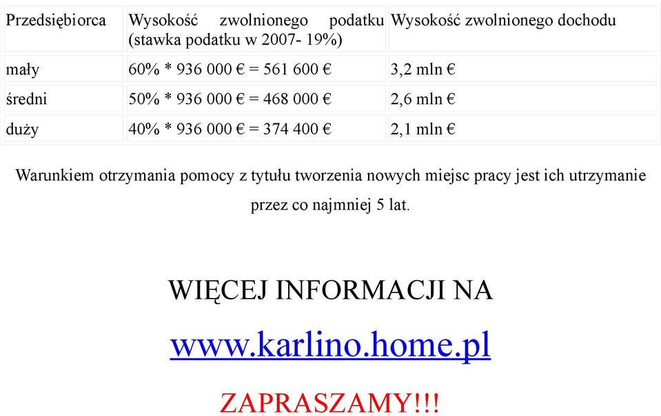 * 936 000 = 374 400 2,1 mln Warunkiem otrzymania pomocy z tytułu tworzenia nowych miejsc pracy