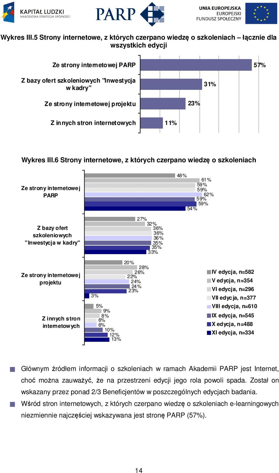 projektu 2 Z innych stron internetowych 1 6 Strony internetowe, z których czerpano wiedzę o szkoleniach Ze strony internetowej PARP 4 6 59% 59% 6 59% 59% 5 Z bazy ofert szkoleniowych "Inwestycja w