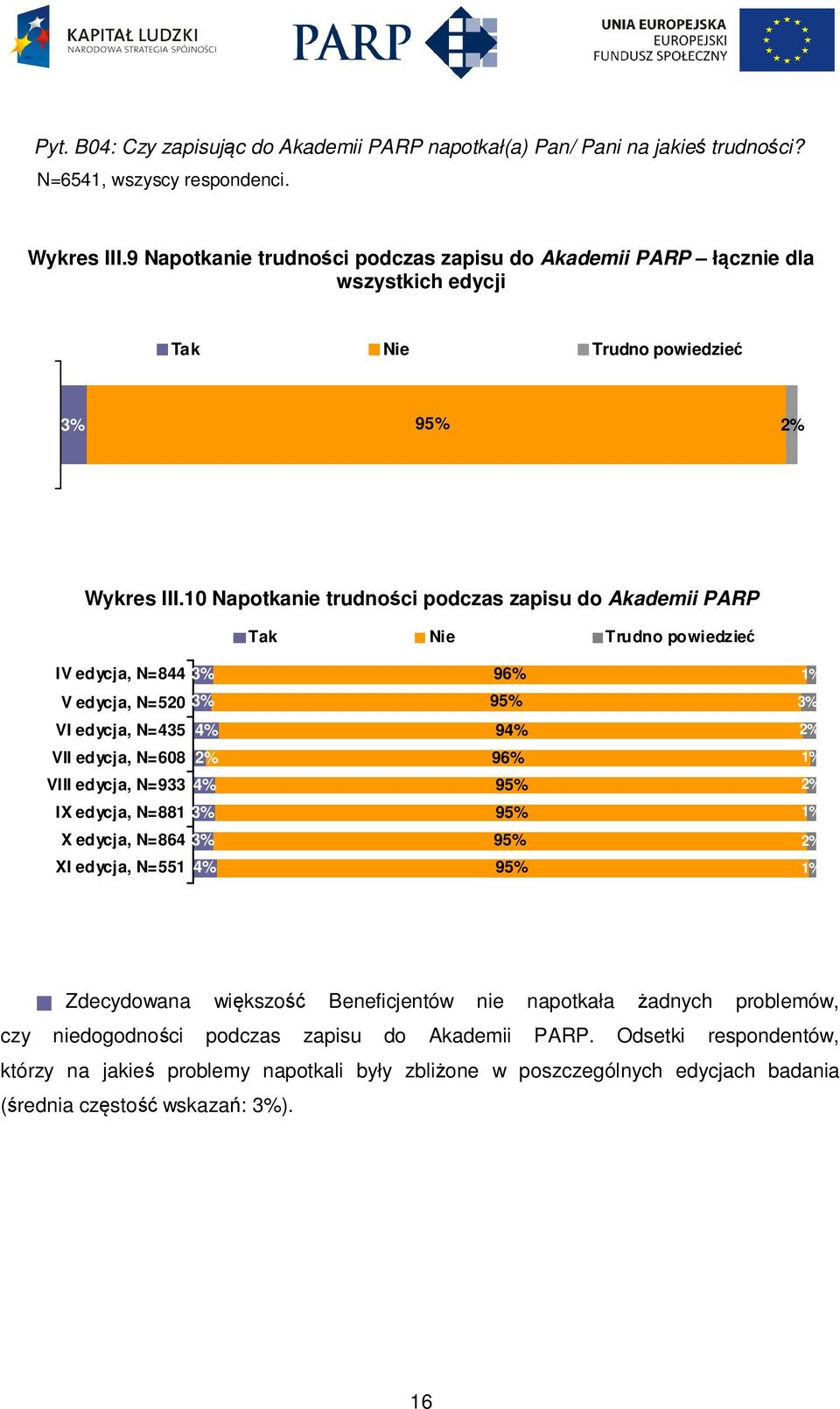 10 Napotkanie trudności podczas zapisu do Akademii PARP Tak Nie Trudno powiedzieć IV edycja, N=844 V edycja, N=520 VI edycja, N=435 VII edycja, N=608 VIII edycja, N=933 IX edycja, N=881