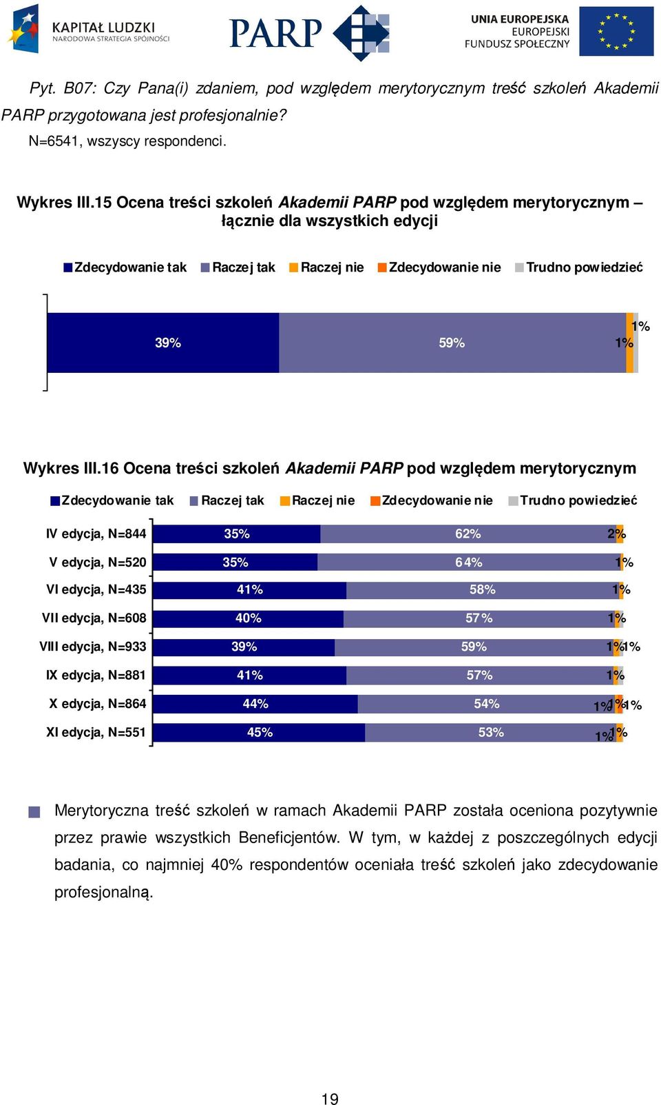 16 Ocena treści szkoleń Akademii PARP pod względem merytorycznym Zdecydowanie tak Raczej tak Raczej nie Zdecydowanie nie Trudno powiedzieć IV edycja, N=844 3 6 V edycja, N=520 3 6 VI edycja, N=435 4