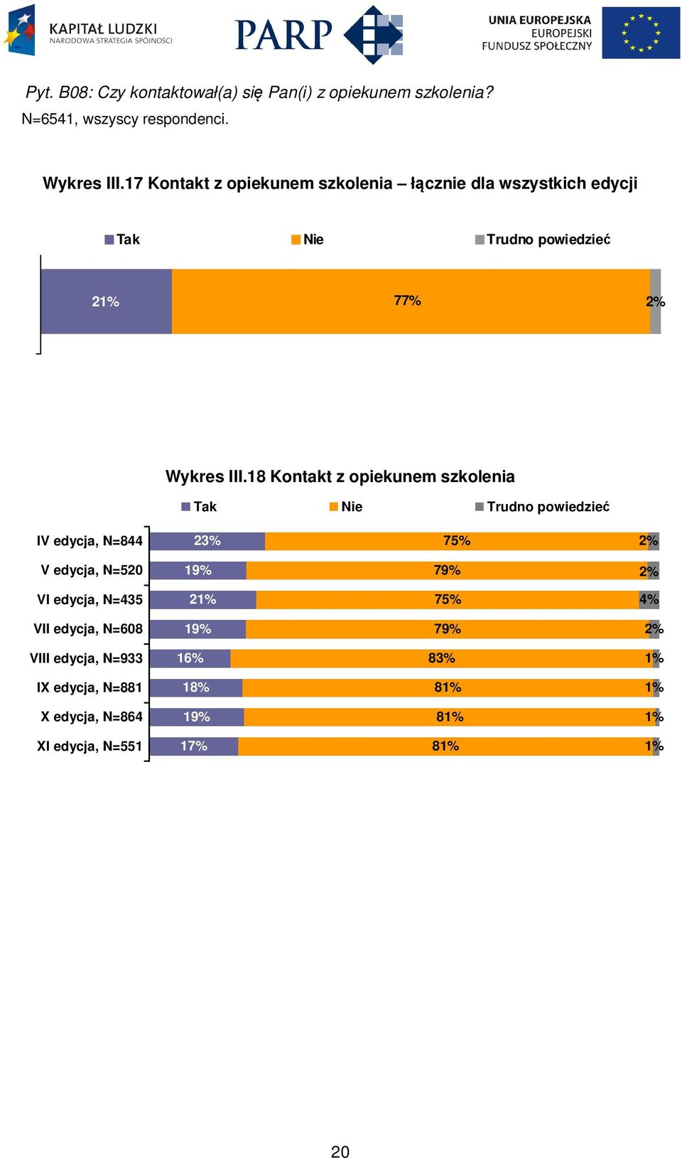 18 Kontakt z opiekunem szkolenia Tak Nie Trudno powiedzieć IV edycja, N=844 2 7 V edycja, N=520 19% 79% VI