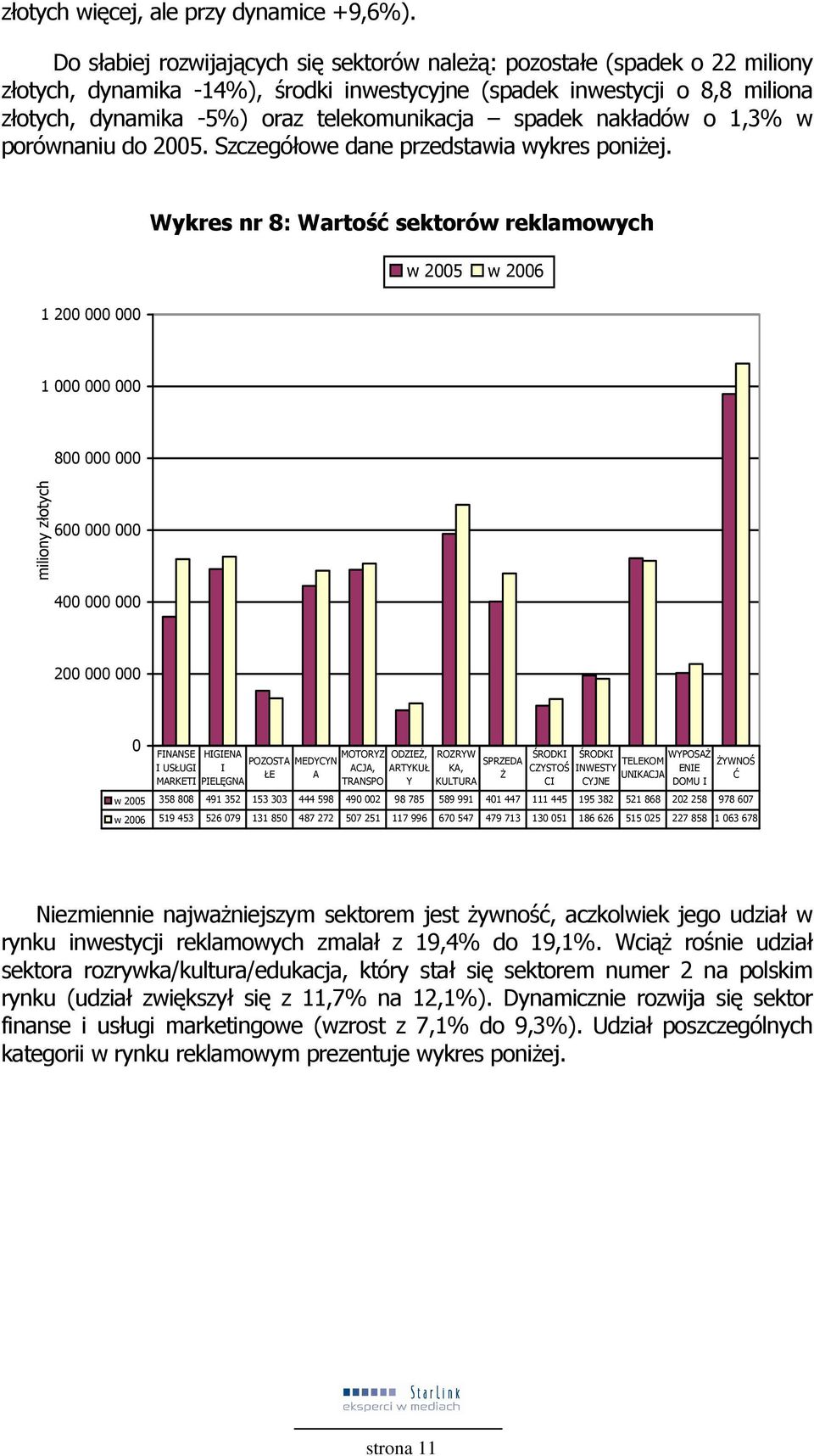 spadek nakładów o 1,3% w porównaniu do 2005. Szczegółowe dane przedstawia wykres poniŝej.