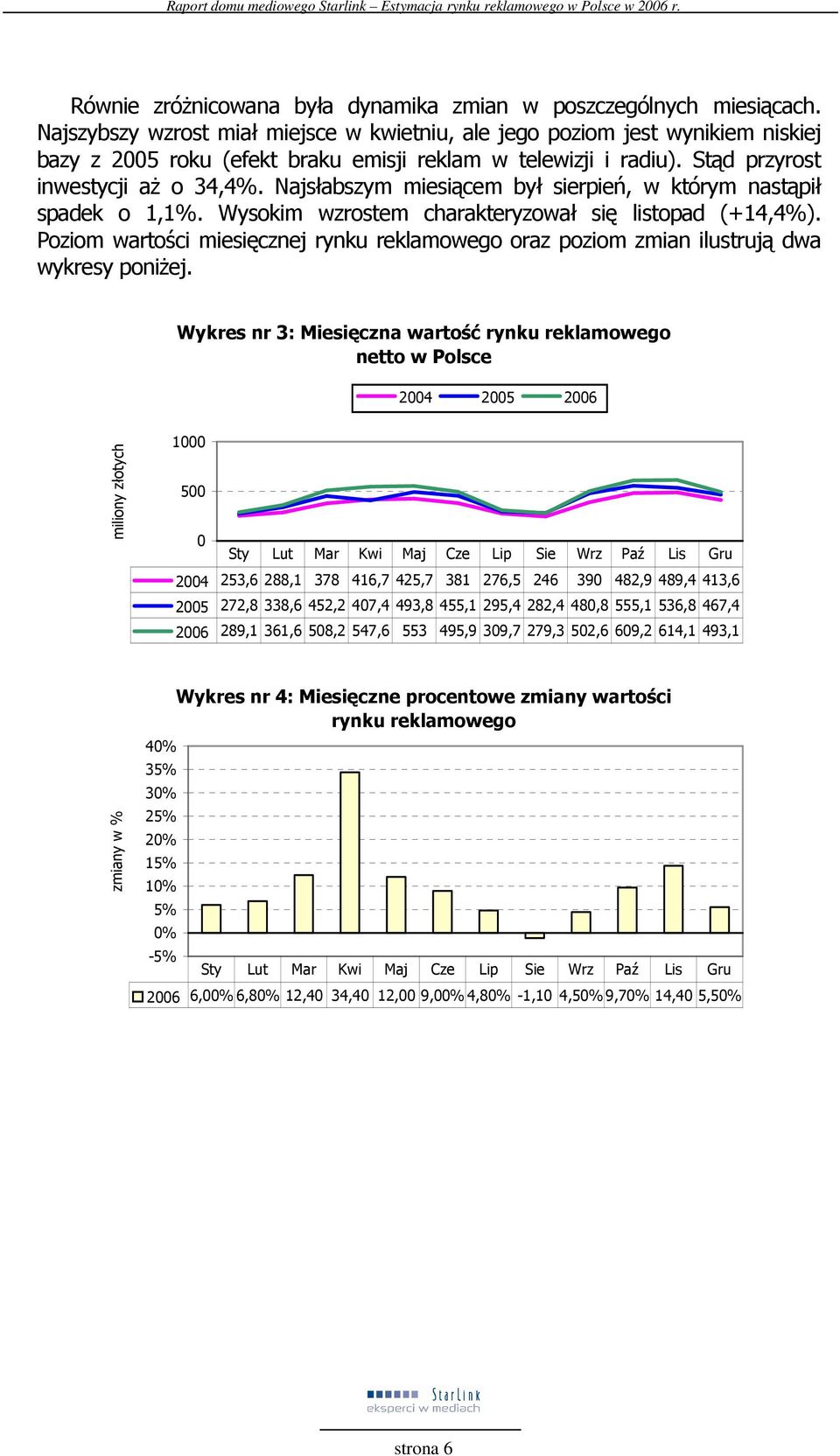 Najsłabszym miesiącem był sierpień, w którym nastąpił spadek o 1,1%. Wysokim wzrostem charakteryzował się listopad (+14,4%).