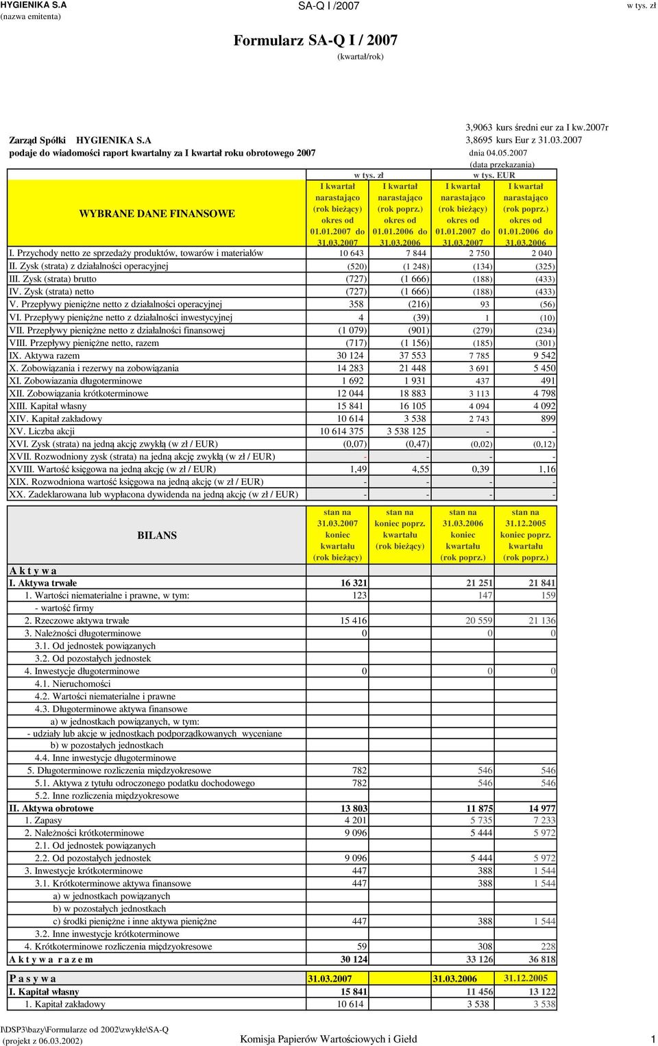 03.2006 01.01.2007 do 31.03.2007 (rok poprz.) 01.01.2006 do 31.03.2006 I. Przychody netto ze sprzeda y produktów, towarów i materiałów 10 643 7 844 2 750 2 040 II.