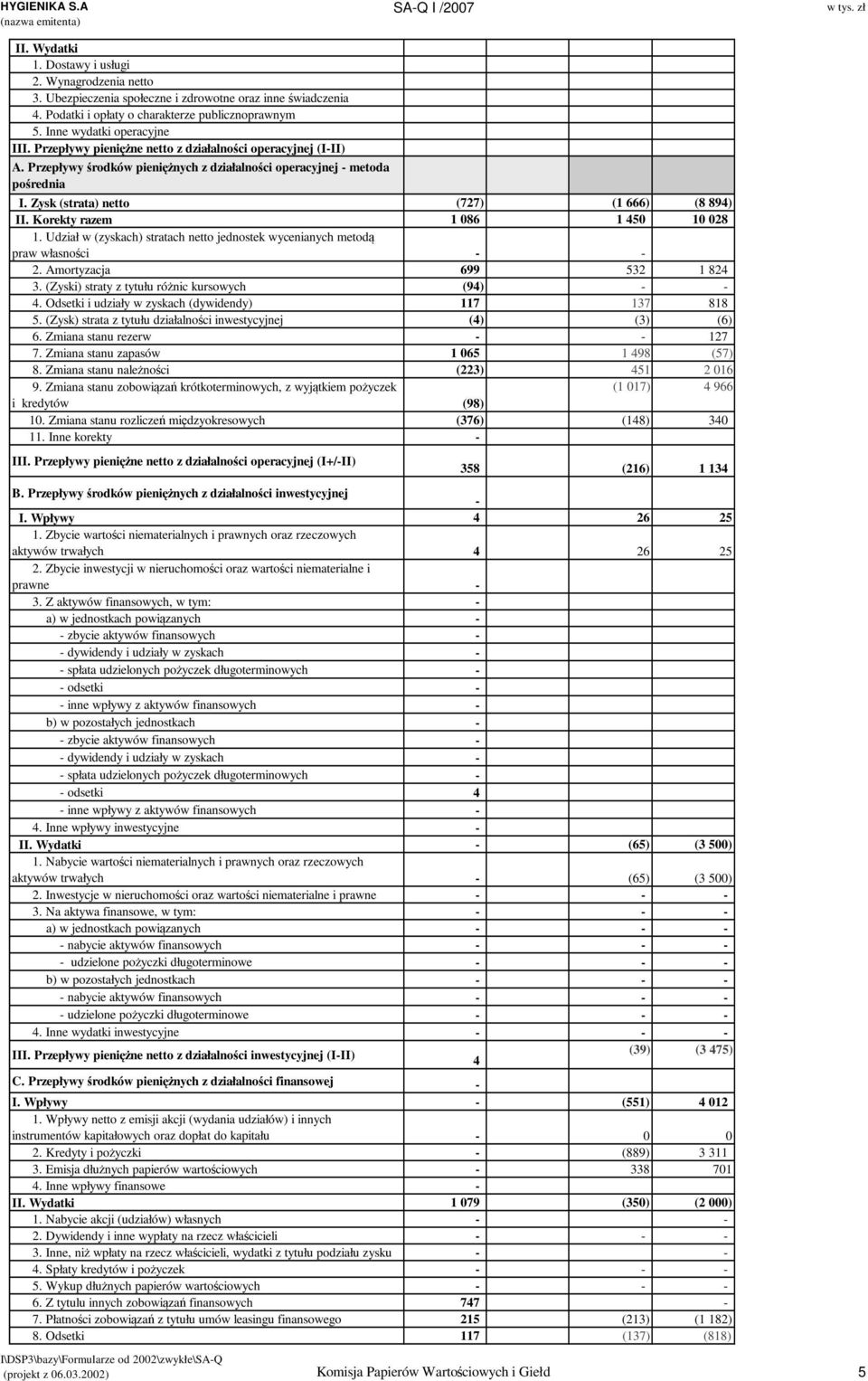 Przepływy rodków pieni nych z działalno ci operacyjnej metoda po rednia I. Zysk (strata) netto (727) (1 666) (8 894) II. Korekty razem 1 086 1 450 10 028 1.