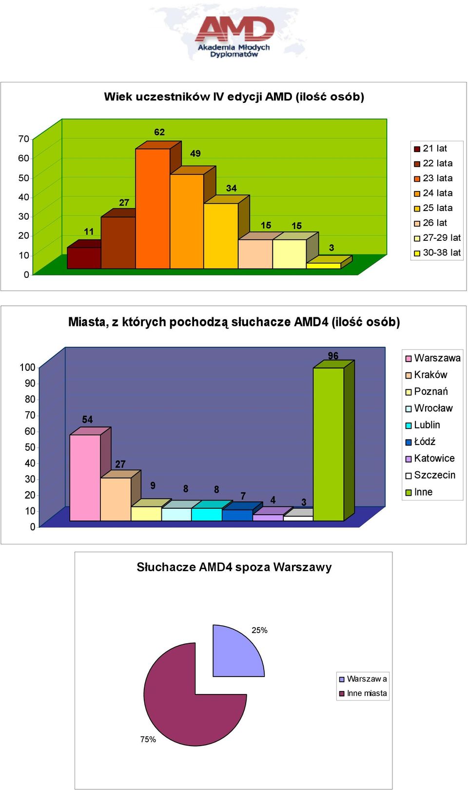 AMD4 (ilość osób) 100 90 80 70 60 50 20 10 0 54 27 9 8 8 7 4 3 96 Warszawa Kraków Poznań