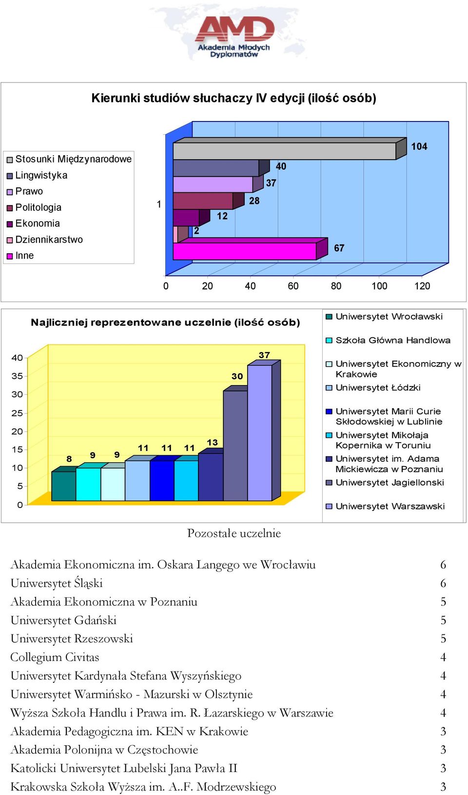 Lublinie Uniwersytet Mikołaja Kopernika w Toruniu Uniwersytet im. Adama Mickiewicza w Poznaniu Uniwersytet Jagiellonski 0 Uniwersytet Warszawski Pozostałe uczelnie Akademia Ekonomiczna im.