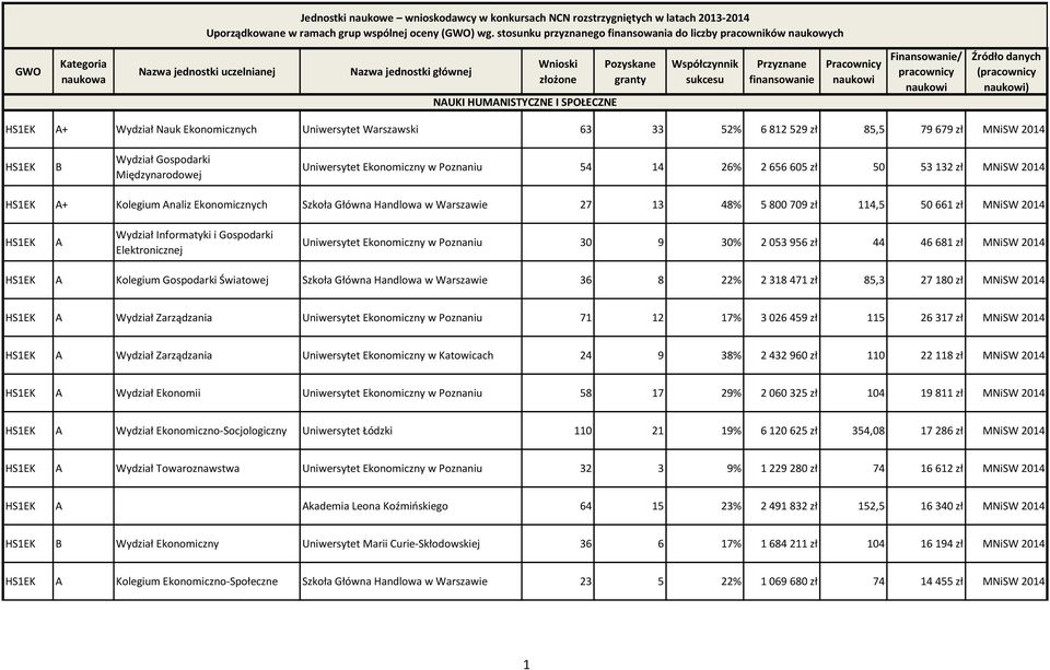 MNiSW 2014 HS1EK Wydział Gospodarki Międzynarodowej Uniwersytet Ekonomiczny w Poznaniu 54 14 26% 2 656 605 zł 50 53 132 zł MNiSW 2014 HS1EK + Kolegium naliz Ekonomicznych Szkoła Główna Handlowa w