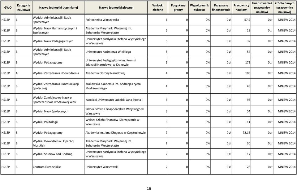 ohaterów Westerplatte Uniwersytet Kardynała Stefana Wyszyoskiego w Warszawie 5 0 0% 0 zł 19 0 zł MNiSW 2014 5 0 0% 0 zł 32 0 zł MNiSW 2014 Uniwersytet Kazimierza Wielkiego 5 0 0% 0 zł 54 0 zł MNiSW