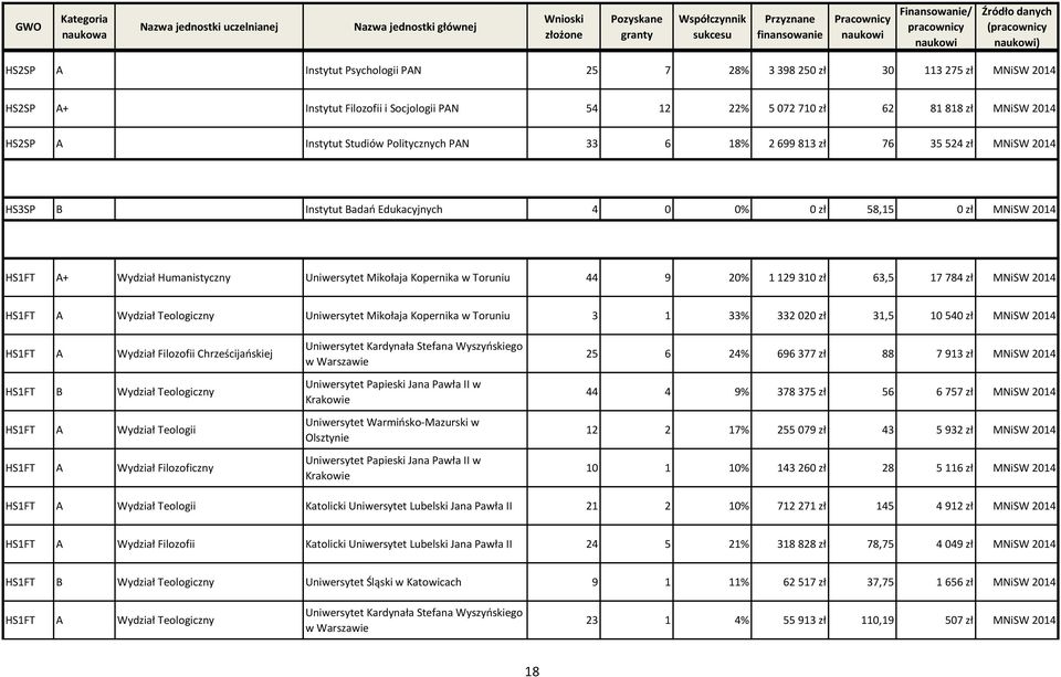 Mikołaja Kopernika w Toruniu 44 9 20% 1 129 310 zł 63,5 17 784 zł MNiSW 2014 HS1FT Wydział Teologiczny Uniwersytet Mikołaja Kopernika w Toruniu 3 1 33% 332 020 zł 31,5 10 540 zł MNiSW 2014 HS1FT