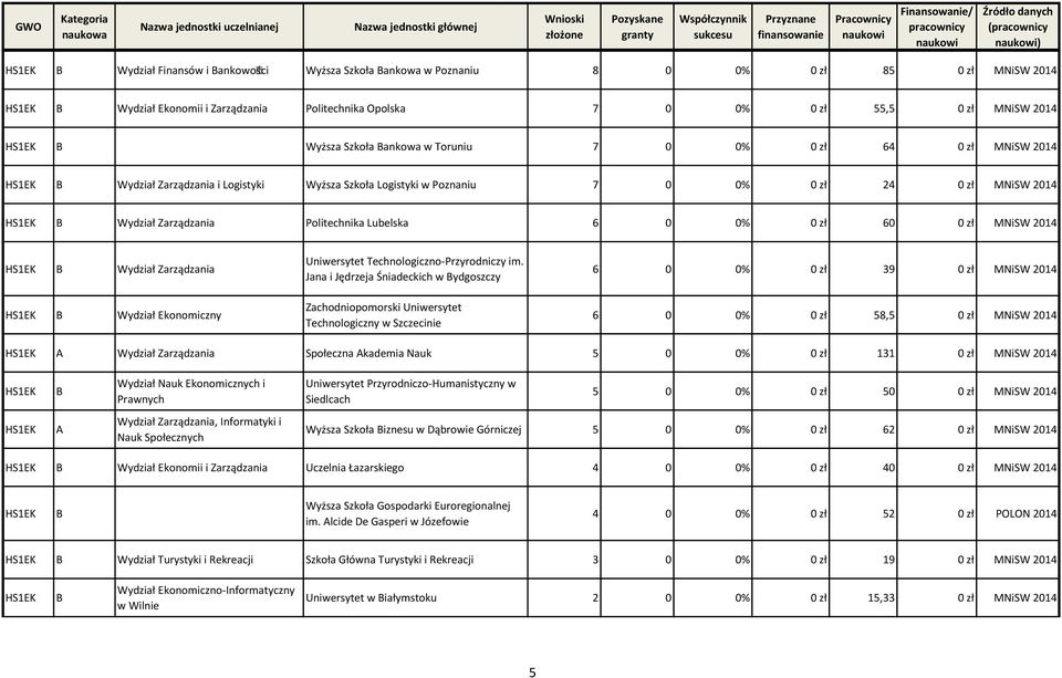 Wydział Zarządzania Politechnika Lubelska 6 0 0% 0 zł 60 0 zł MNiSW 2014 HS1EK Wydział Zarządzania HS1EK Wydział Ekonomiczny Uniwersytet Technologiczno-Przyrodniczy im.