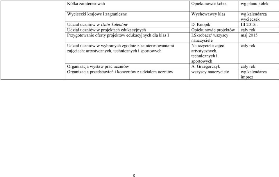 Skrobacz/ wszyscy maj 2015 Udział uczniów w wybranych zgodnie z zainteresowaniami zajęciach: artystycznych, technicznych i sportowych nauczyciele Nauczyciele