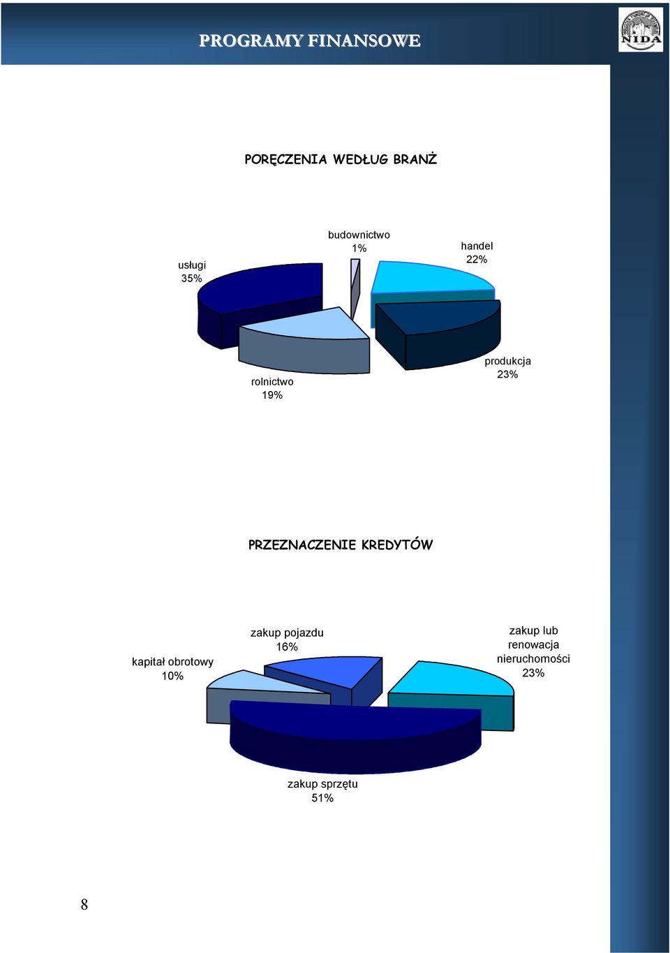 PRZEZNACZENIE KREDYTÓW kapitał obrotowy 10% zakup