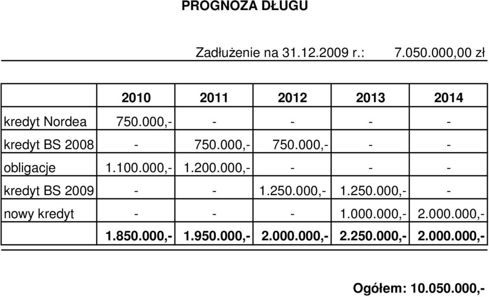 000,- 750.000,- - - obligacje 1.100.000,- 1.200.000,- - - - kredyt BS - - 1.250.