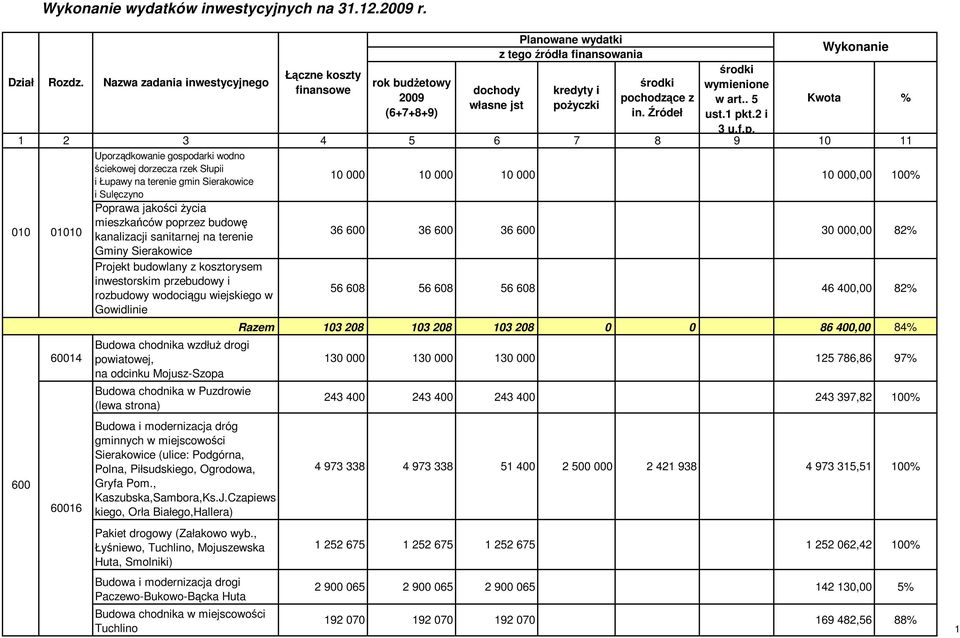 mieszkańców poprzez budowę kanalizacji sanitarnej na terenie Gminy Sierakowice Projekt budowlany z kosztorysem inwestorskim przebudowy i rozbudowy wodociągu wiejskiego w Gowidlinie Budowa chodnika