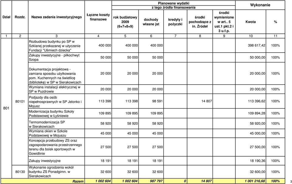 000 50 000 50 000 50 000,00 100% Dokumentacja projektowa - zamiana sposobu uŝytkowania pom.