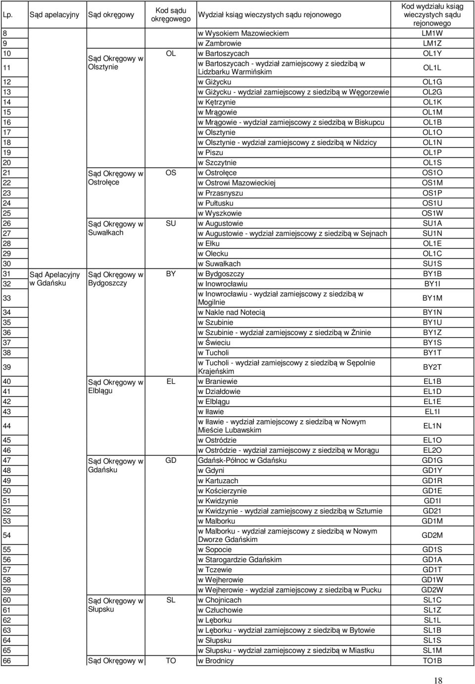 OL2G 14 w Kętrzynie OL1K 15 w Mrągowie OL1M 16 w Mrągowie - wydział zamiejscowy z siedzibą w Biskupcu OL1B 17 w Olsztynie OL1O 18 w Olsztynie - wydział zamiejscowy z siedzibą w Nidzicy OL1N 19 w