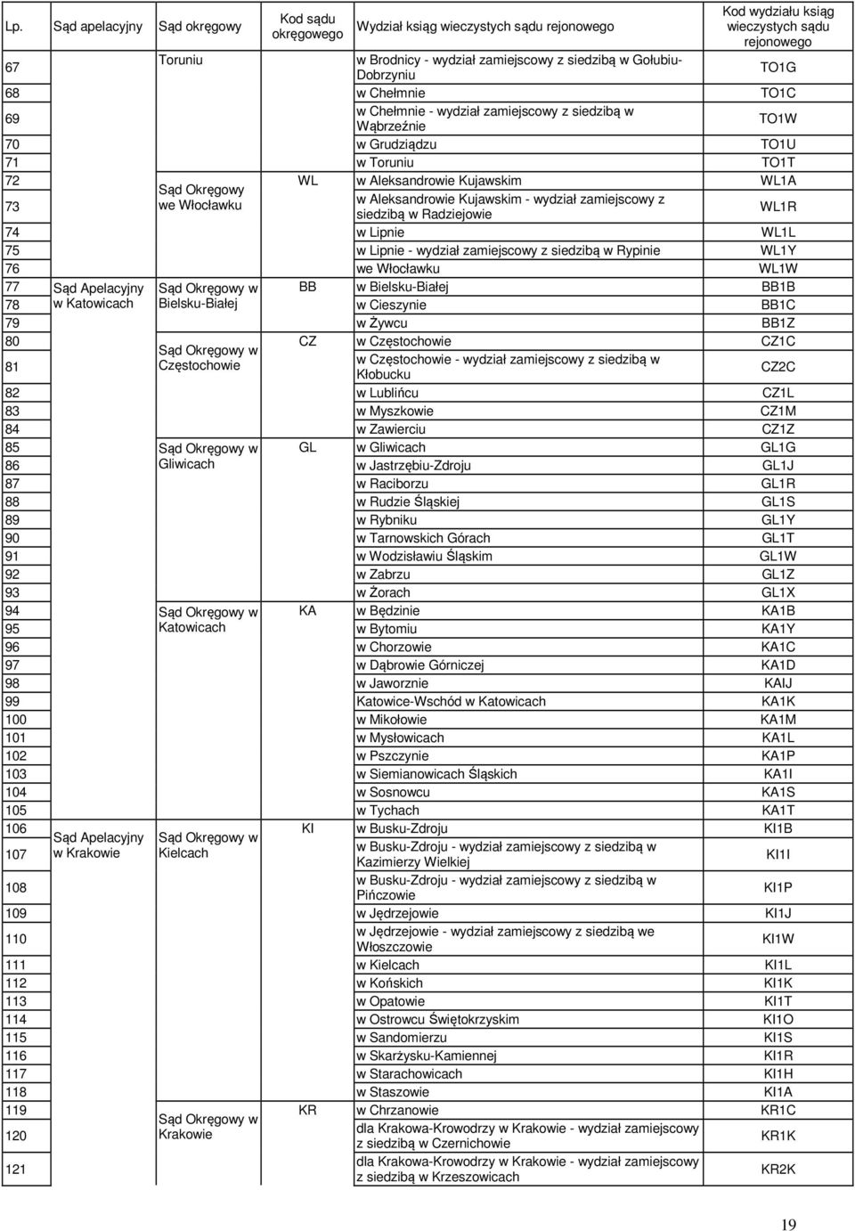 we Włocławku w Aleksandrowie Kujawskim - wydział zamiejscowy z WL1R siedzibą w Radziejowie 74 w Lipnie WL1L 75 w Lipnie - wydział zamiejscowy z siedzibą w Rypinie WL1Y 76 we Włocławku WL1W 77 Sąd