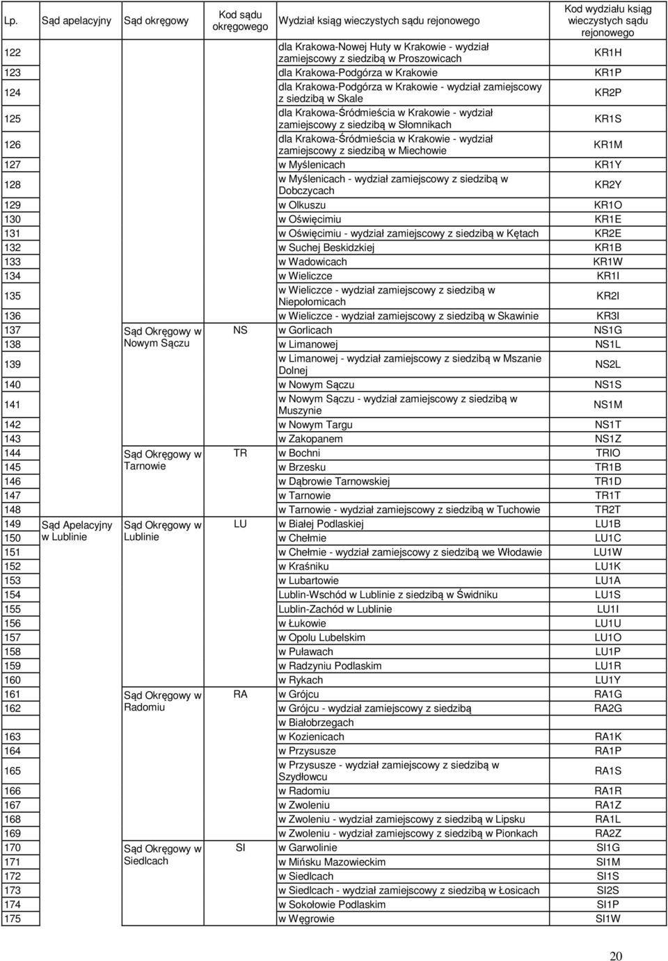 Krakowie - wydział zamiejscowy z siedzibą w Słomnikach KR1S 126 dla Krakowa-Śródmieścia w Krakowie - wydział zamiejscowy z siedzibą w Miechowie KR1M 127 w Myślenicach KR1Y 128 w Myślenicach - wydział