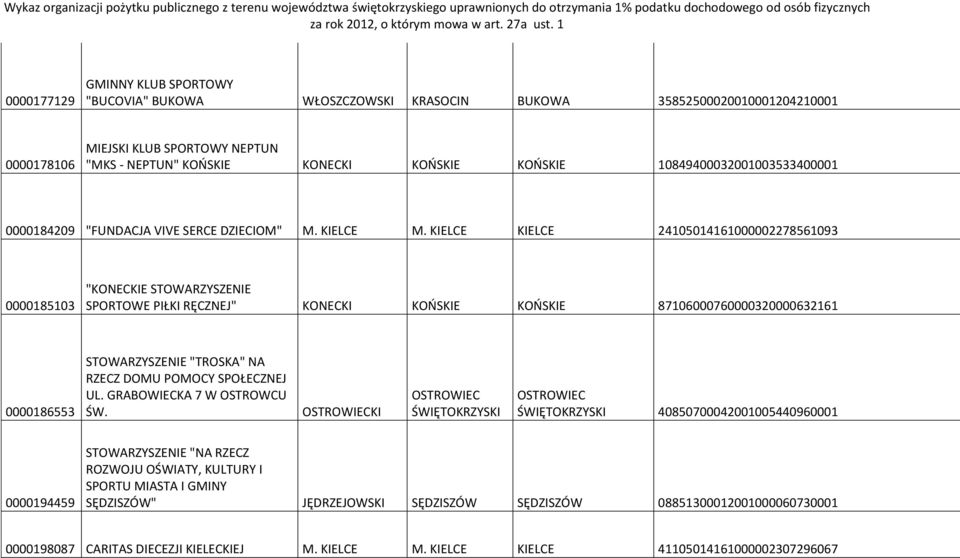 KIELCE KIELCE 24105014161000002278561093 0000185103 "KONECKIE STOWARZYSZENIE SPORTOWE PIŁKI RĘCZNEJ" KONECKI KOŃSKIE KOŃSKIE 87106000760000320000632161 0000186553 STOWARZYSZENIE "TROSKA" NA RZECZ