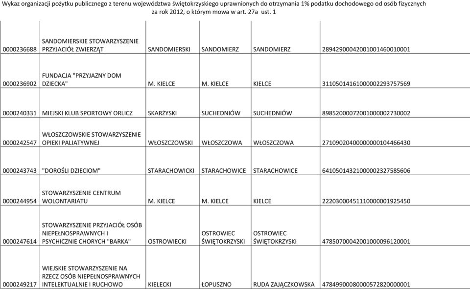 WŁOSZCZOWSKI WŁOSZCZOWA WŁOSZCZOWA 27109020400000000104466430 0000243743 "DOROŚLI DZIECIOM" STARACHOWICKI STARACHOWICE STARACHOWICE 64105014321000002327585606 0000244954 STOWARZYSZENIE CENTRUM