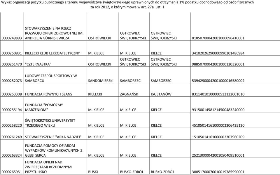 53942900042001000016580002 0000253308 FUNDACJA RÓWNYCH SZANS KIELECKI ZAGNAŃSK KAJETANÓW 83114010100000512122001010 0000255194 0000258220 FUNDACJA "POMÓŻMY MARZENIOM" M. KIELCE M.